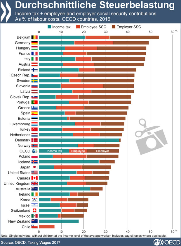 Durchschnittsrente Europa Tabelle